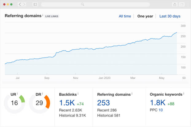 Ahrefs Screenshot of SEO Results