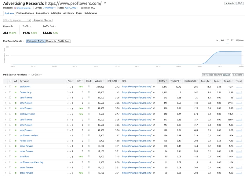 SEMrush advertising research - Conklin Media