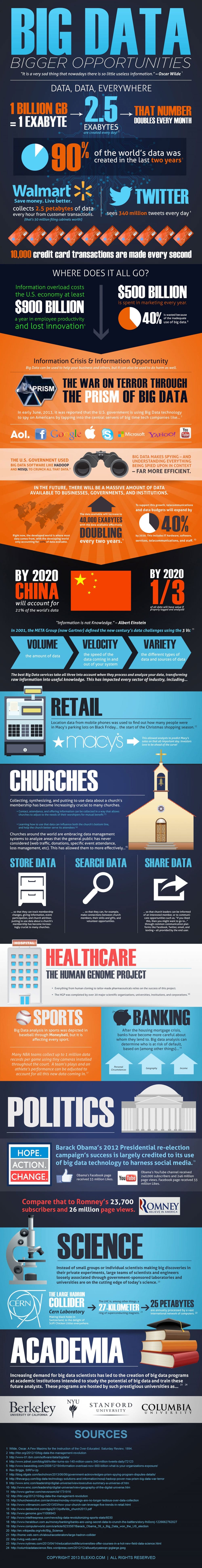 Big Data Infographic