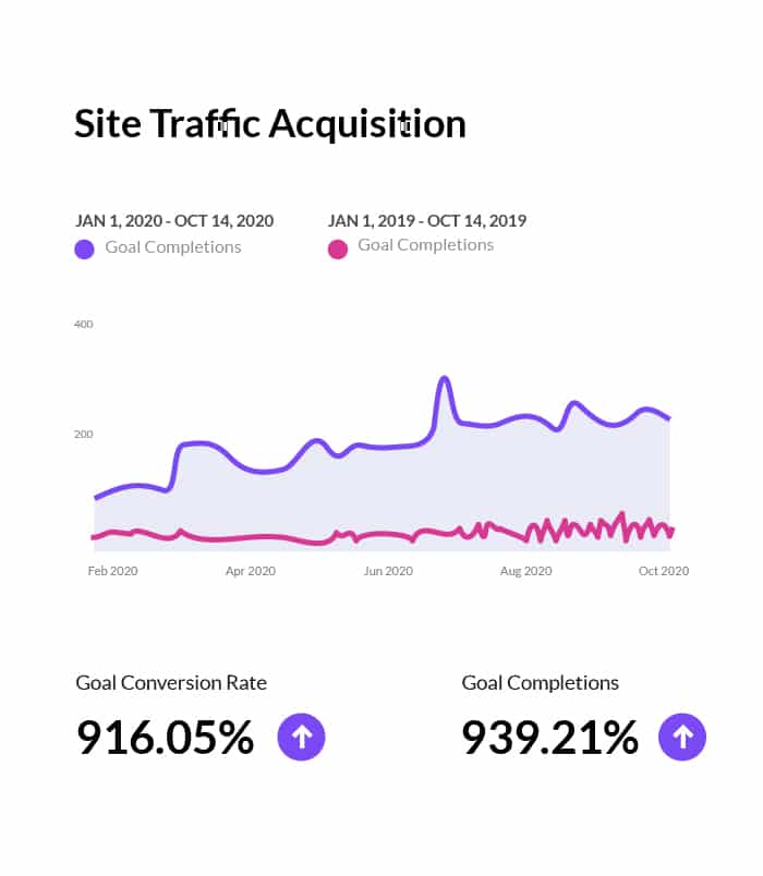 Manufacturing Digital Marketing Results