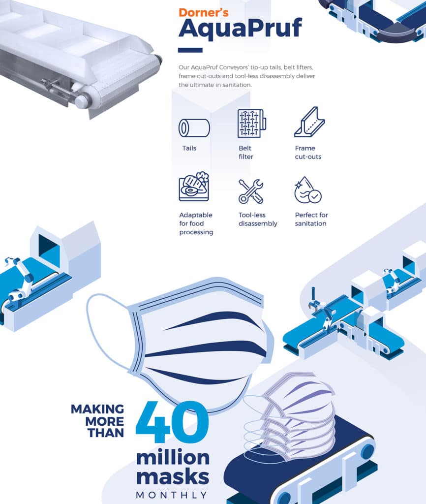 Dorner Conveyors AquaPruf Example
