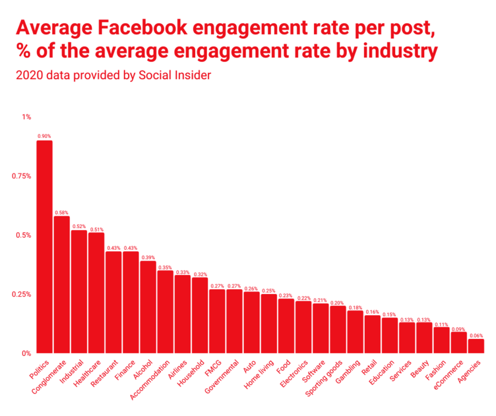 A graph from Social Insider displaying Facebook engagement rate by post percentages.