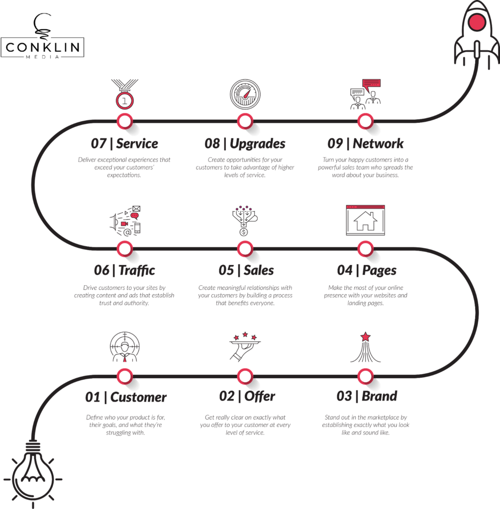 A marketing strategy framework path with 9 steps leading from ideation to completion.