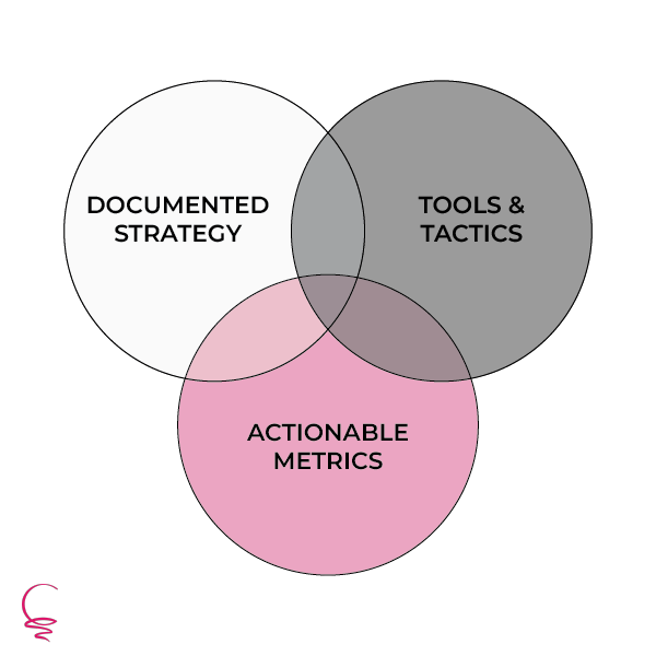 A diagram of three overlapping circles entitled documented strategy, tools & tactics, and actionable metrics.