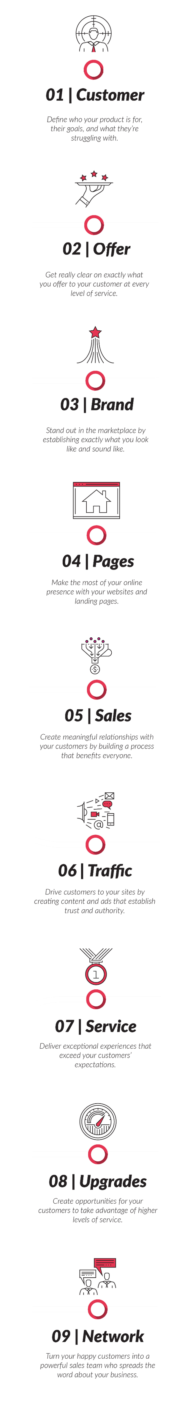 conklin media marketing process graphic