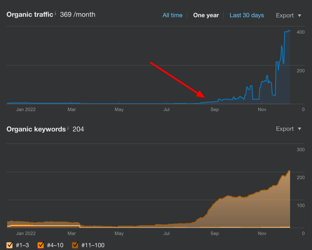 Chart demonstrating growth from an SEO marketing strategy for a construction company