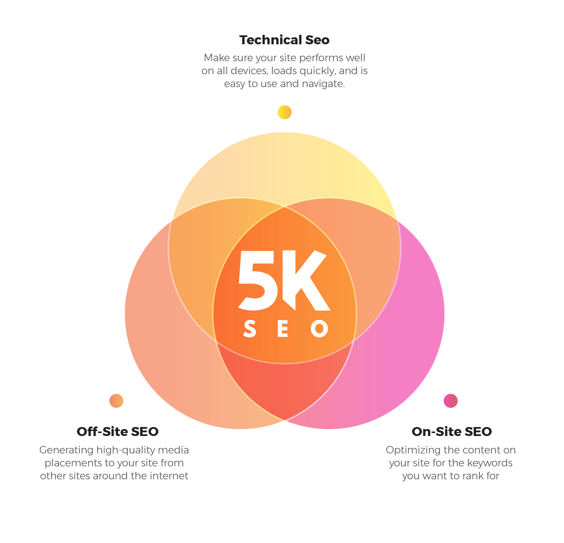 5K SEO diagram of technical, off site, and on site SEO
