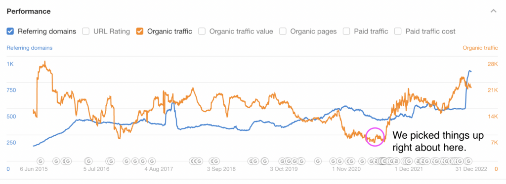 A chart outlining the progress seen after fixing SEO issues on an ecommerce website.