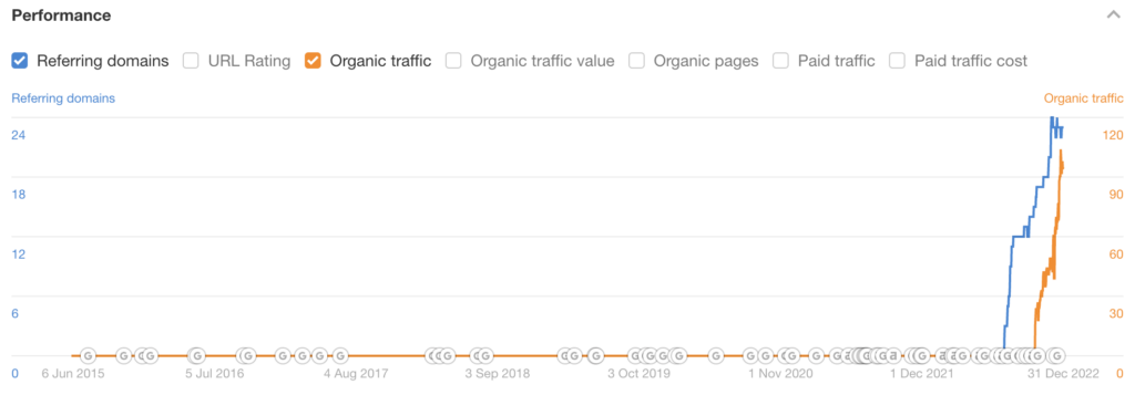 A chart outlining the progress seen after launching a new ecommerce brand website.