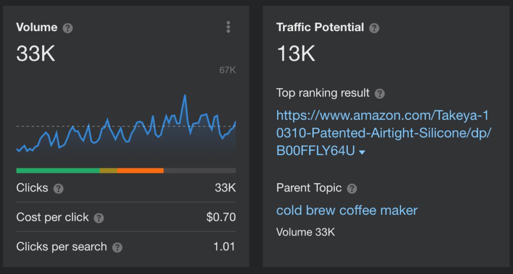 A screenshot displaying the search volume and traffic potential for the ecommerce intent keyword “cold brew coffee maker.”
