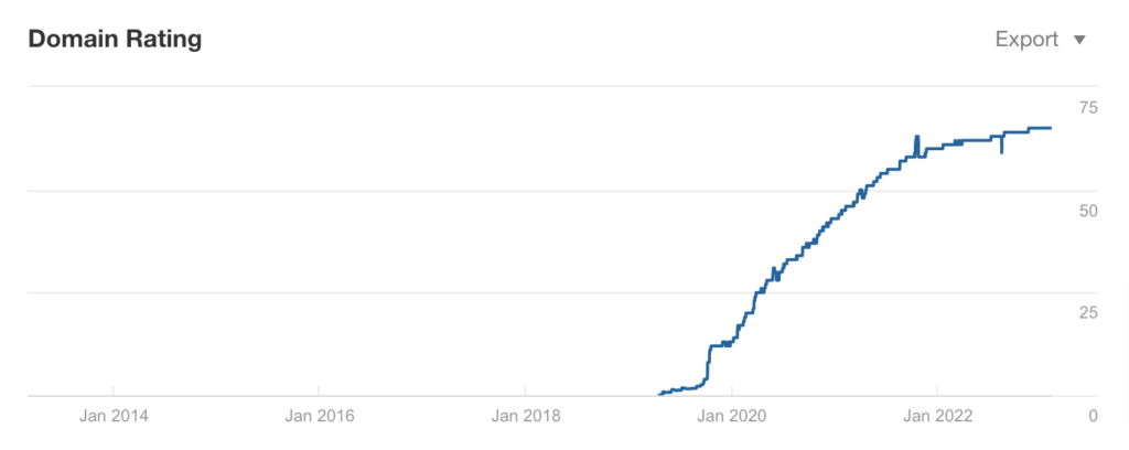 A chart tracking an SEO client’s growth in domain authority.