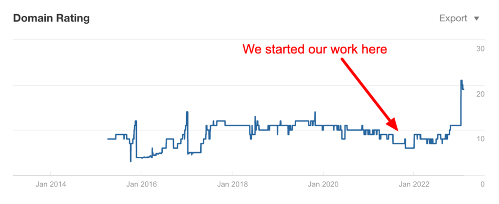 A chart tracking a construction company’s growth in domain authority.