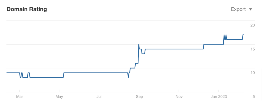 A chart tracking an inventory company’s growth in domain authority.