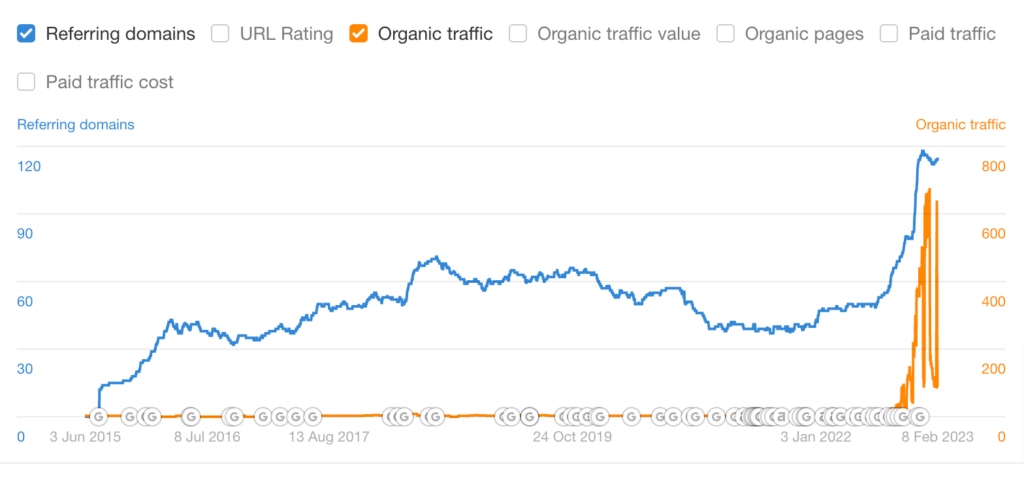 A chart tracking a construction company’s growth in organic traffic.