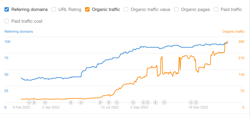 A chart tracking an inventory company’s growth in organic traffic.